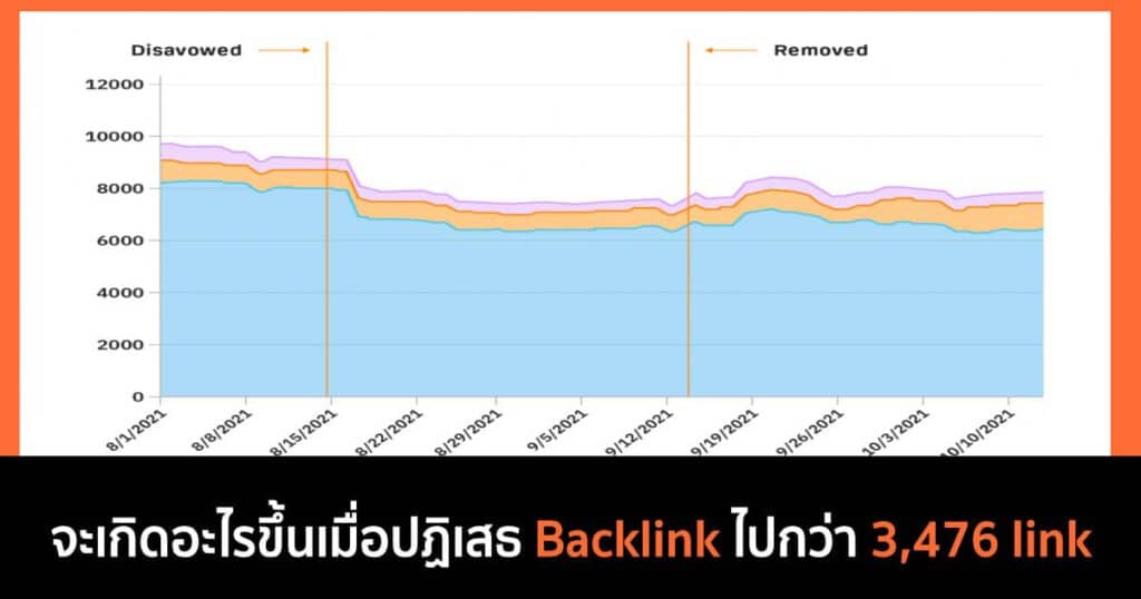 backlink หาย